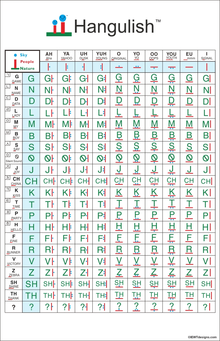 Original Hangulish reference table
